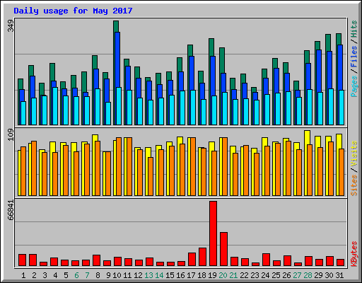 Daily usage for May 2017