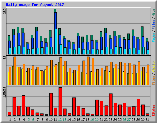 Daily usage for August 2017