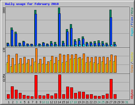 Daily usage for February 2018