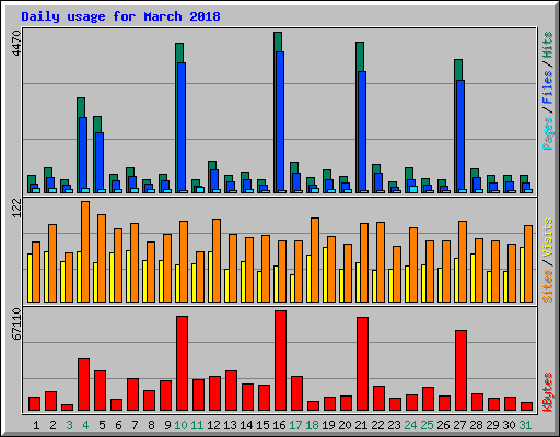 Daily usage for March 2018