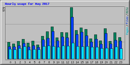 Hourly usage for May 2017