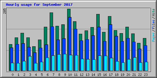 Hourly usage for September 2017