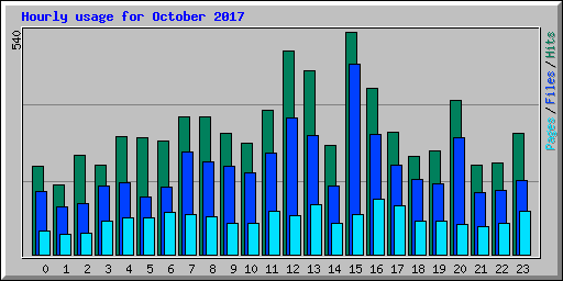 Hourly usage for October 2017